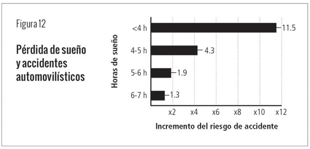 Perdida de sueño y accidentes autoovilísticos